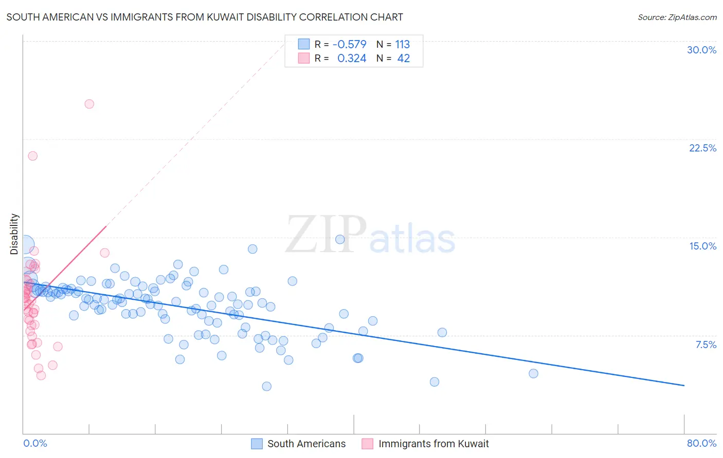 South American vs Immigrants from Kuwait Disability
