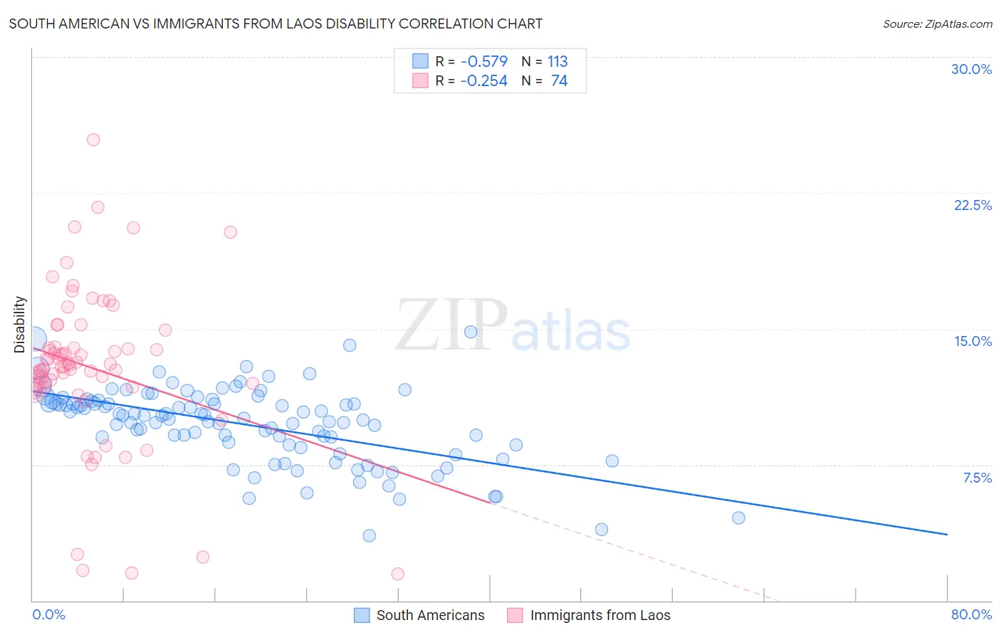 South American vs Immigrants from Laos Disability