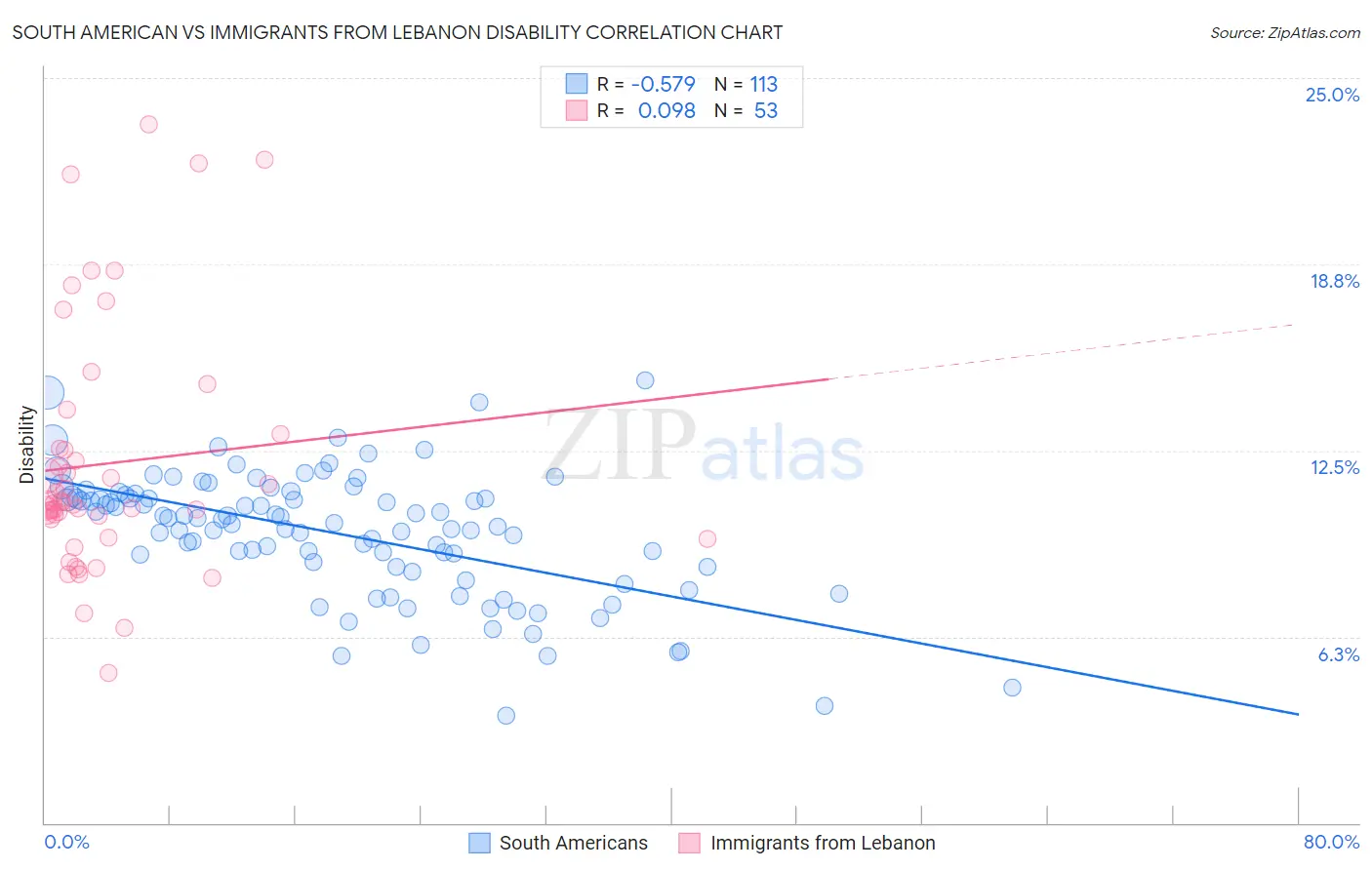 South American vs Immigrants from Lebanon Disability