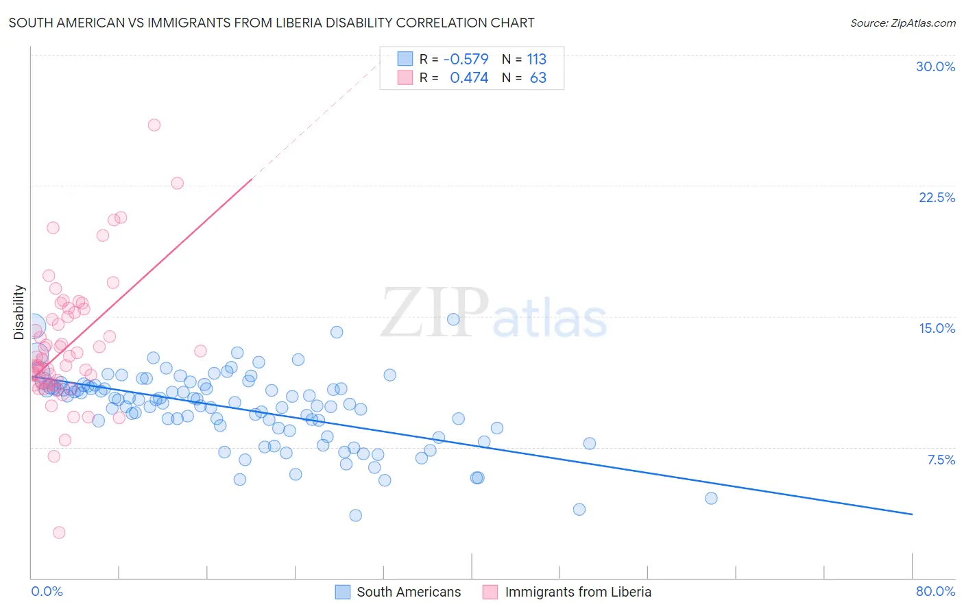 South American vs Immigrants from Liberia Disability