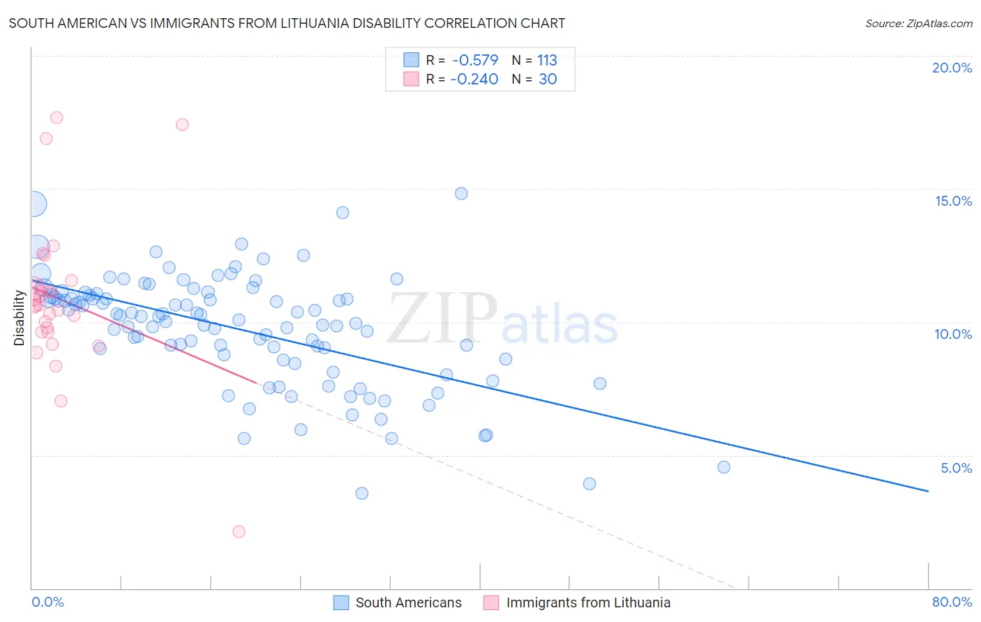 South American vs Immigrants from Lithuania Disability