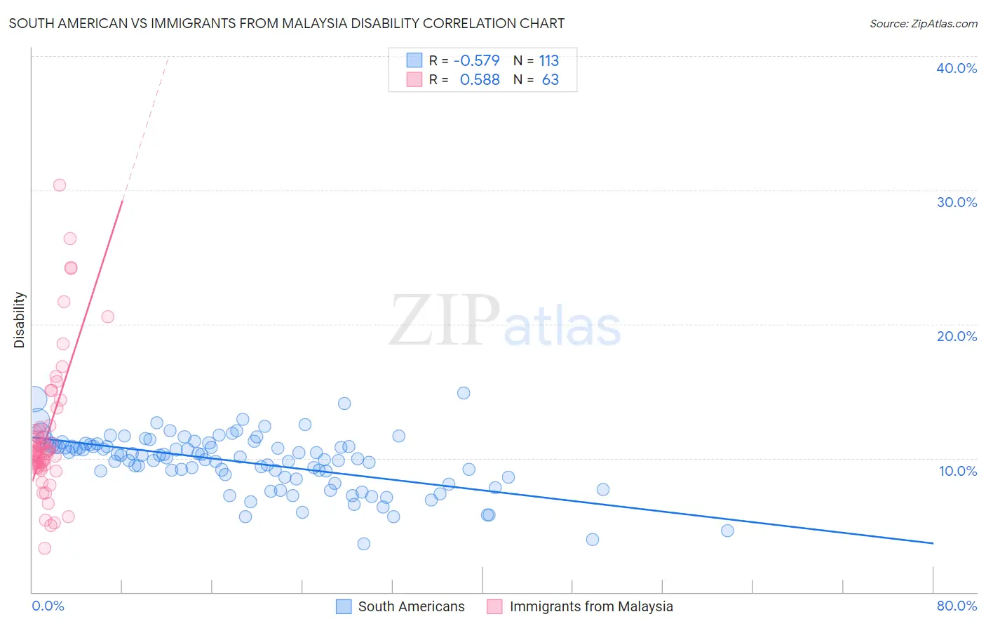 South American vs Immigrants from Malaysia Disability