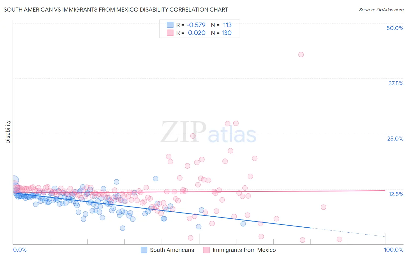 South American vs Immigrants from Mexico Disability