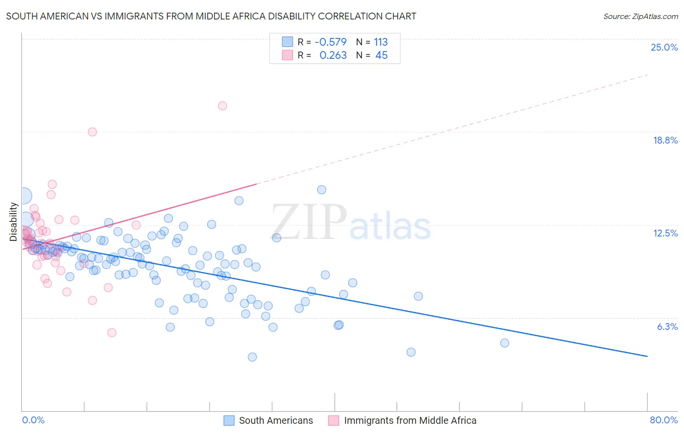 South American vs Immigrants from Middle Africa Disability