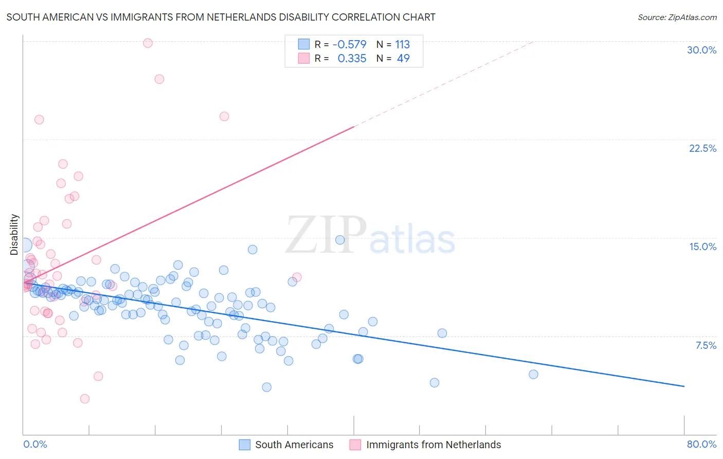 South American vs Immigrants from Netherlands Disability