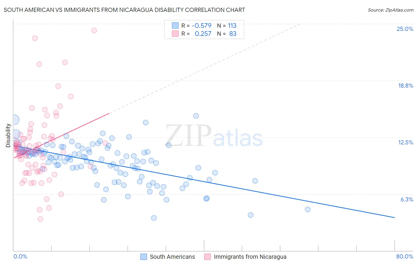 South American vs Immigrants from Nicaragua Disability