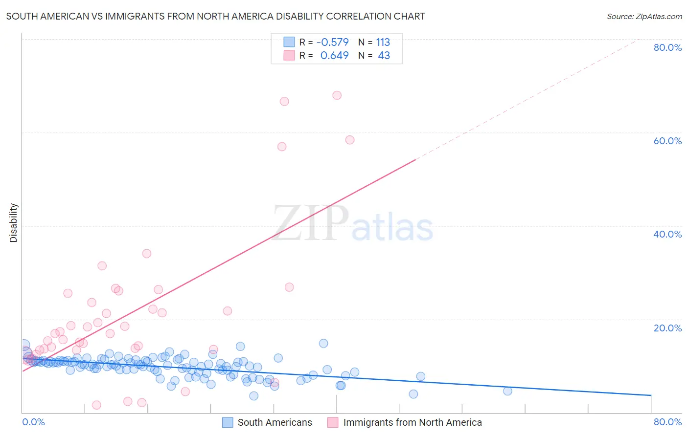 South American vs Immigrants from North America Disability