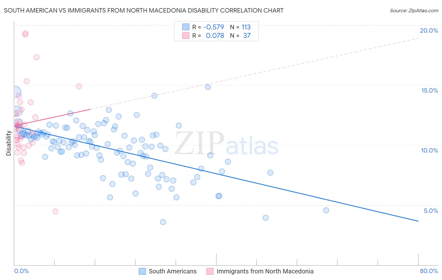 South American vs Immigrants from North Macedonia Disability