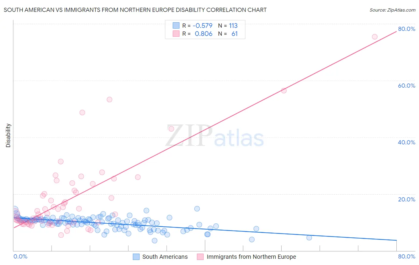 South American vs Immigrants from Northern Europe Disability
