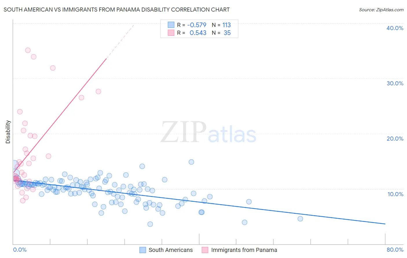 South American vs Immigrants from Panama Disability
