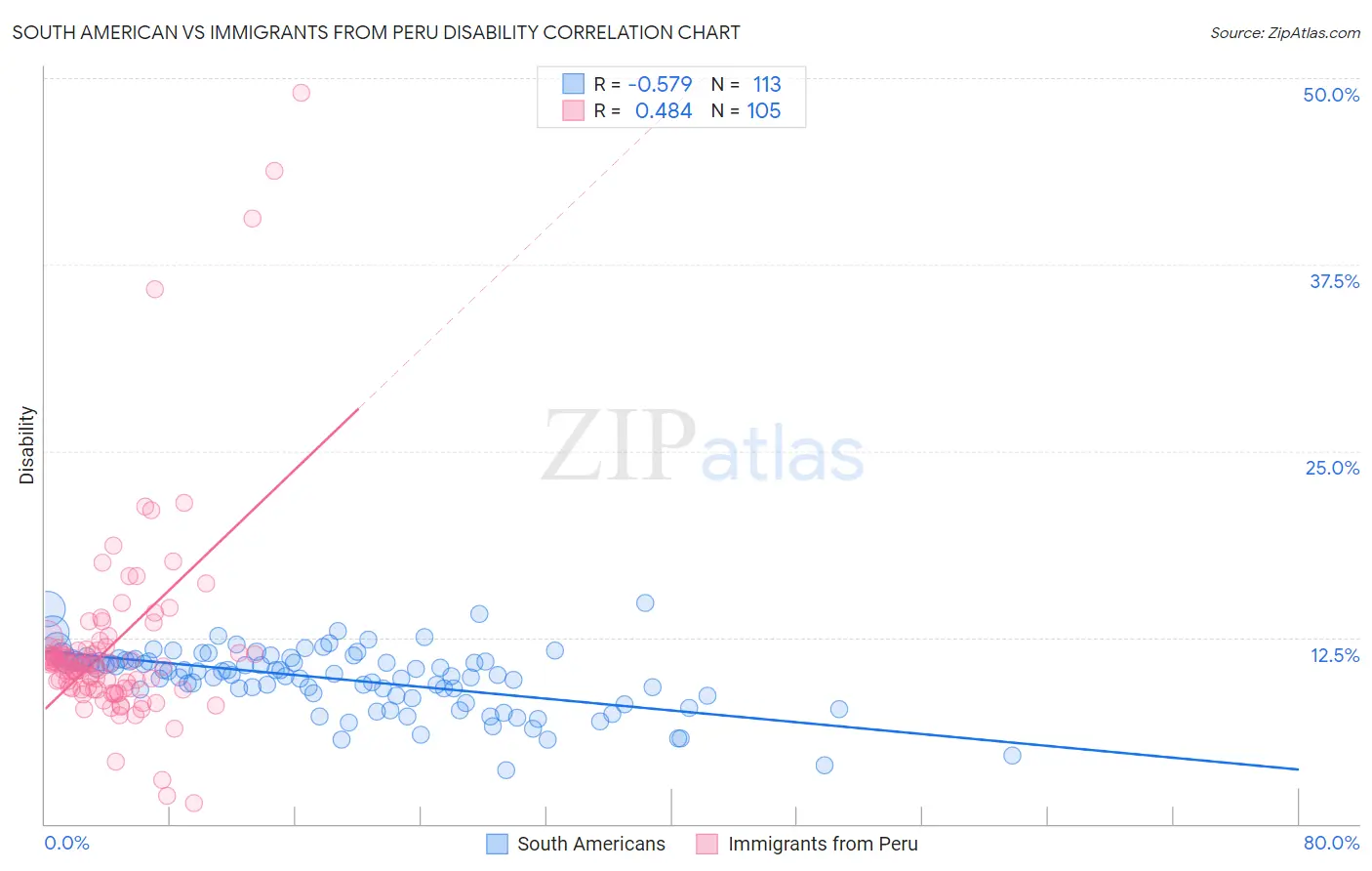 South American vs Immigrants from Peru Disability
