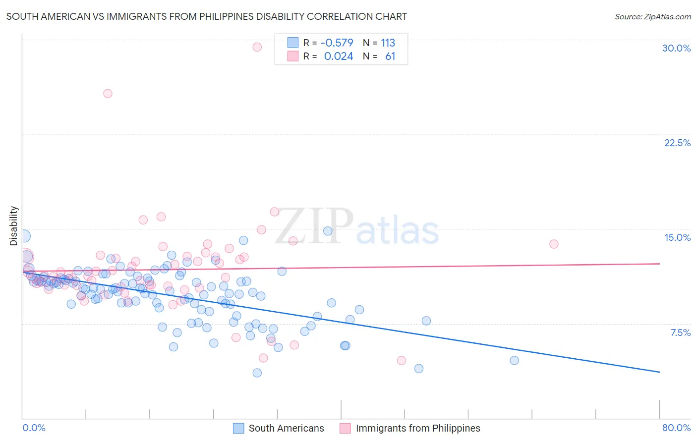 South American vs Immigrants from Philippines Disability