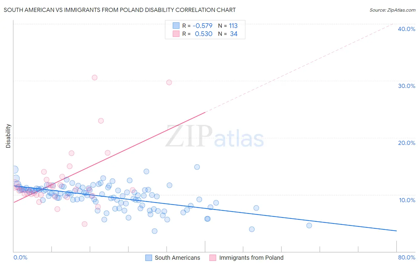 South American vs Immigrants from Poland Disability