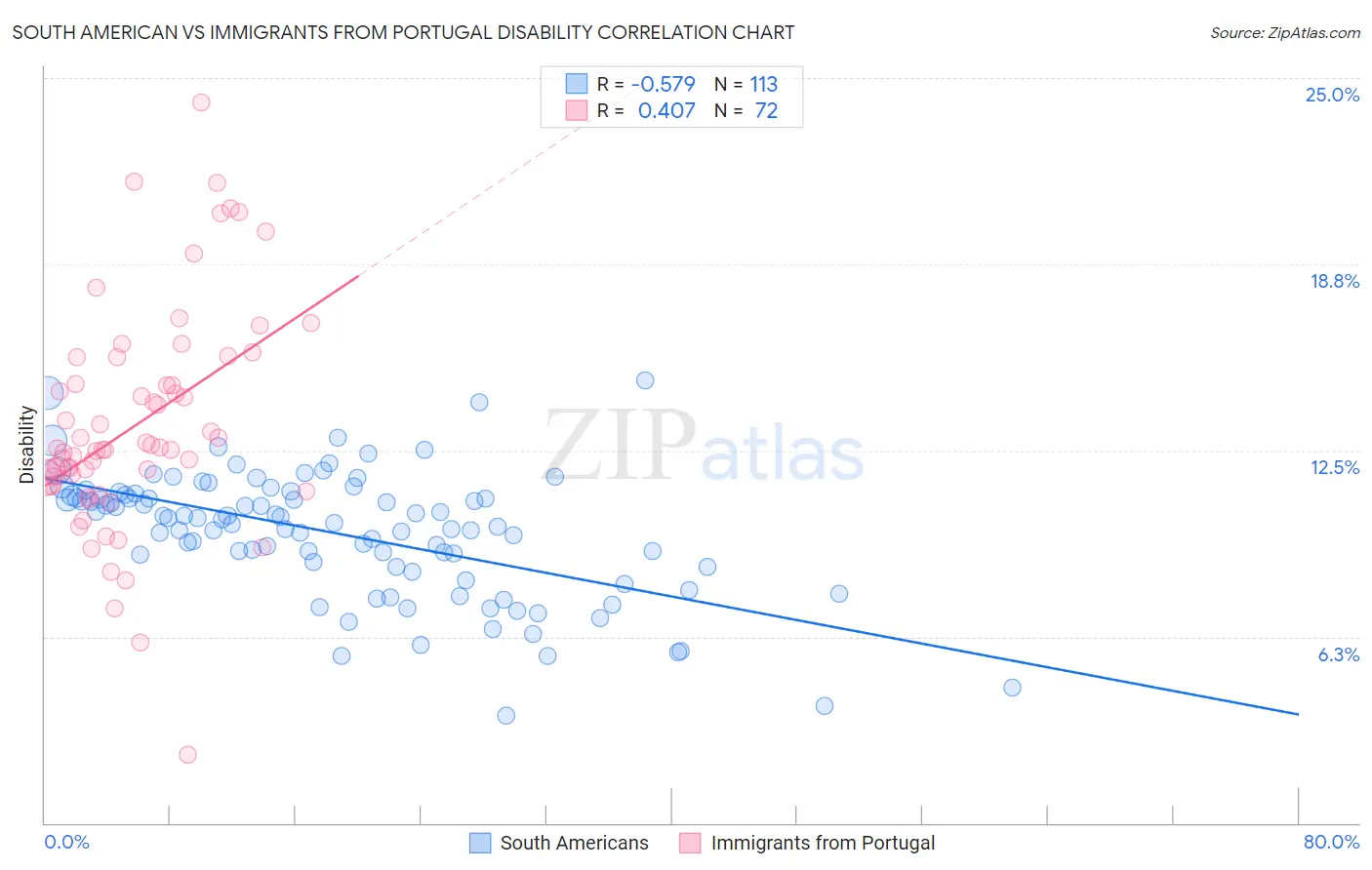 South American vs Immigrants from Portugal Disability