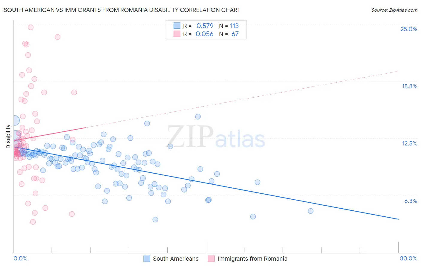 South American vs Immigrants from Romania Disability