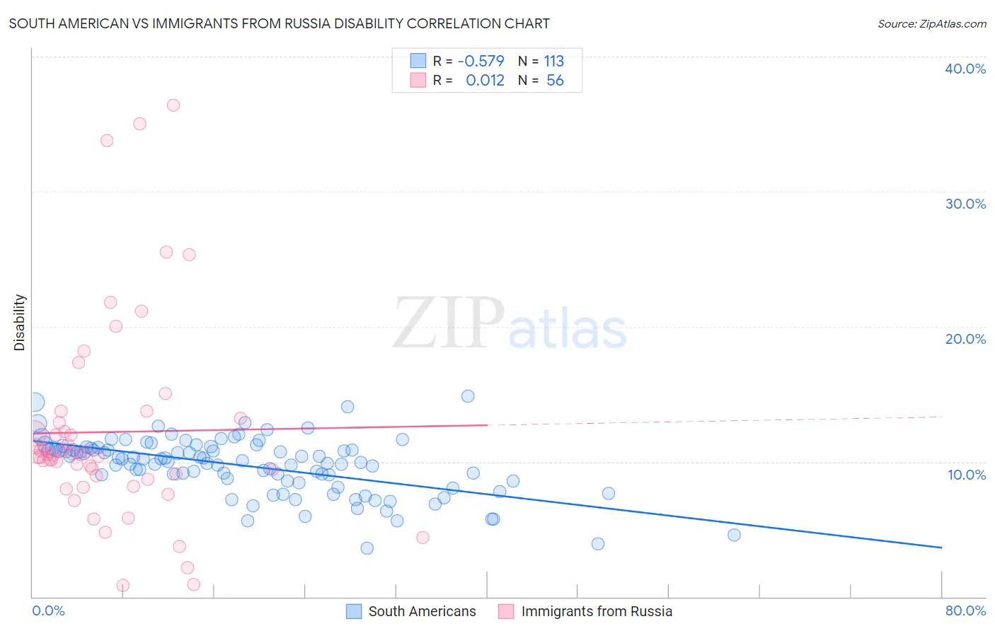 South American vs Immigrants from Russia Disability