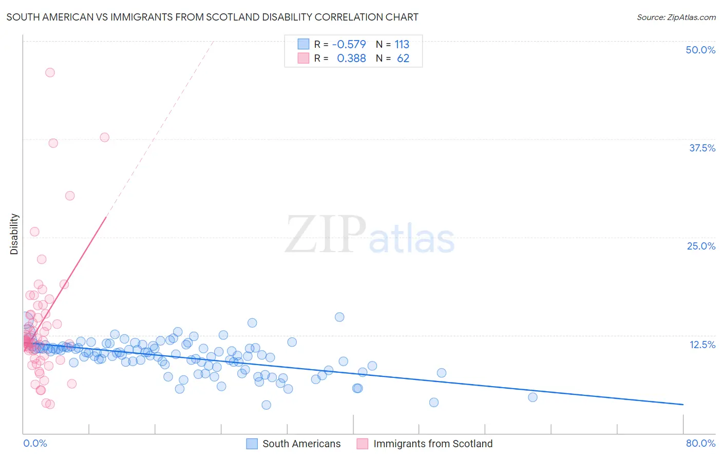 South American vs Immigrants from Scotland Disability