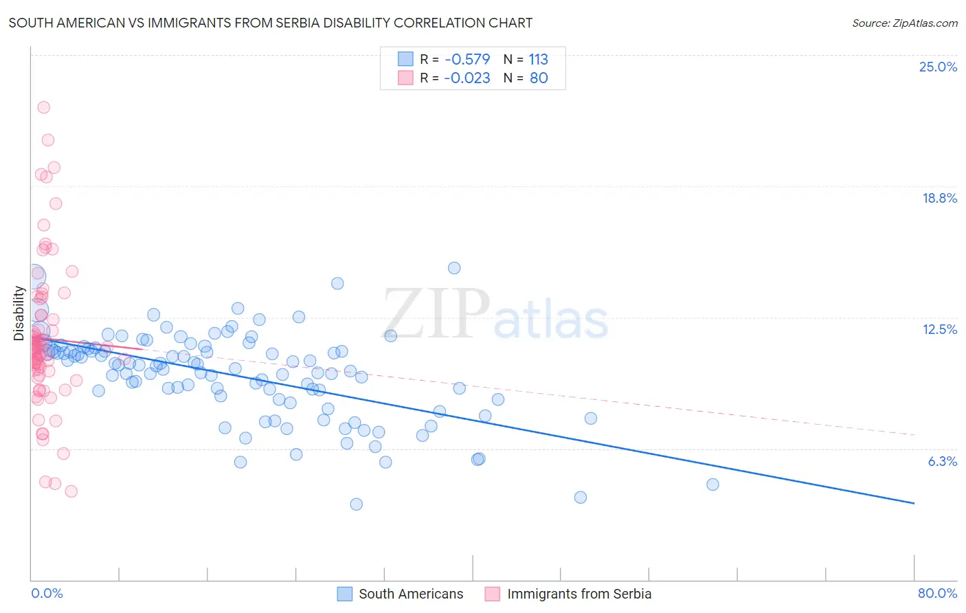 South American vs Immigrants from Serbia Disability