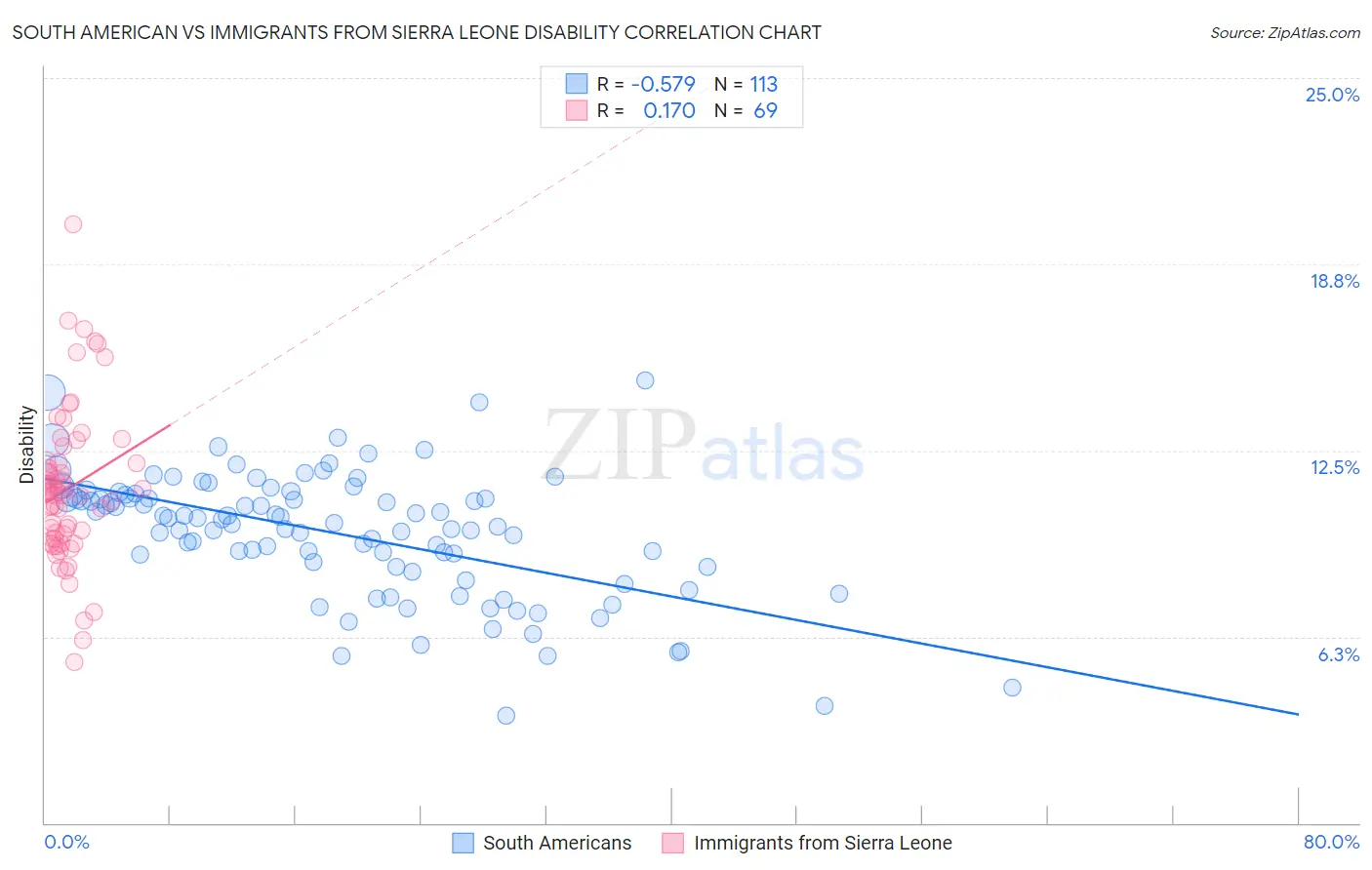 South American vs Immigrants from Sierra Leone Disability