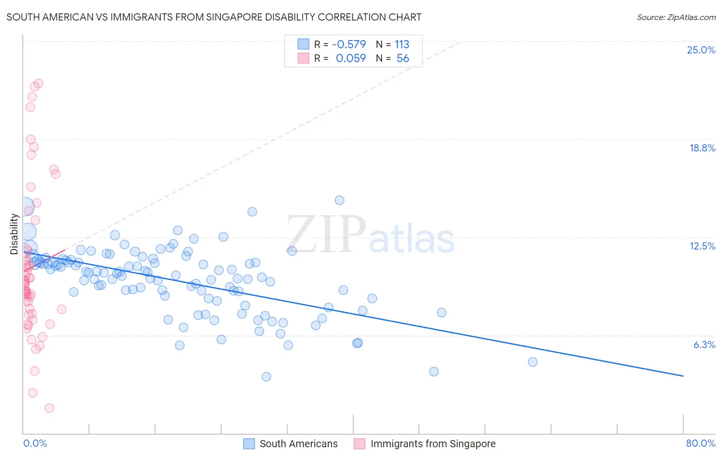 South American vs Immigrants from Singapore Disability