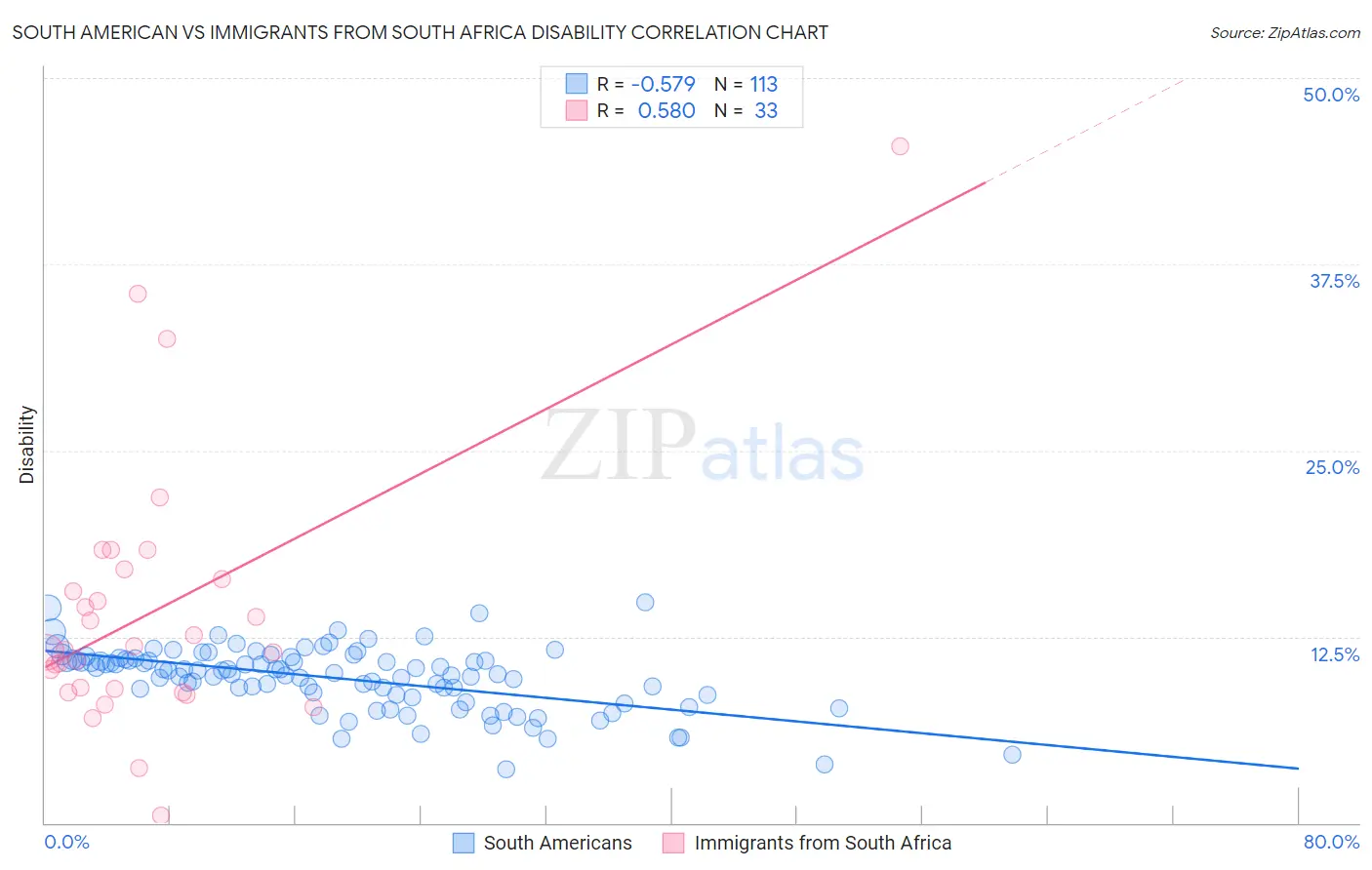 South American vs Immigrants from South Africa Disability