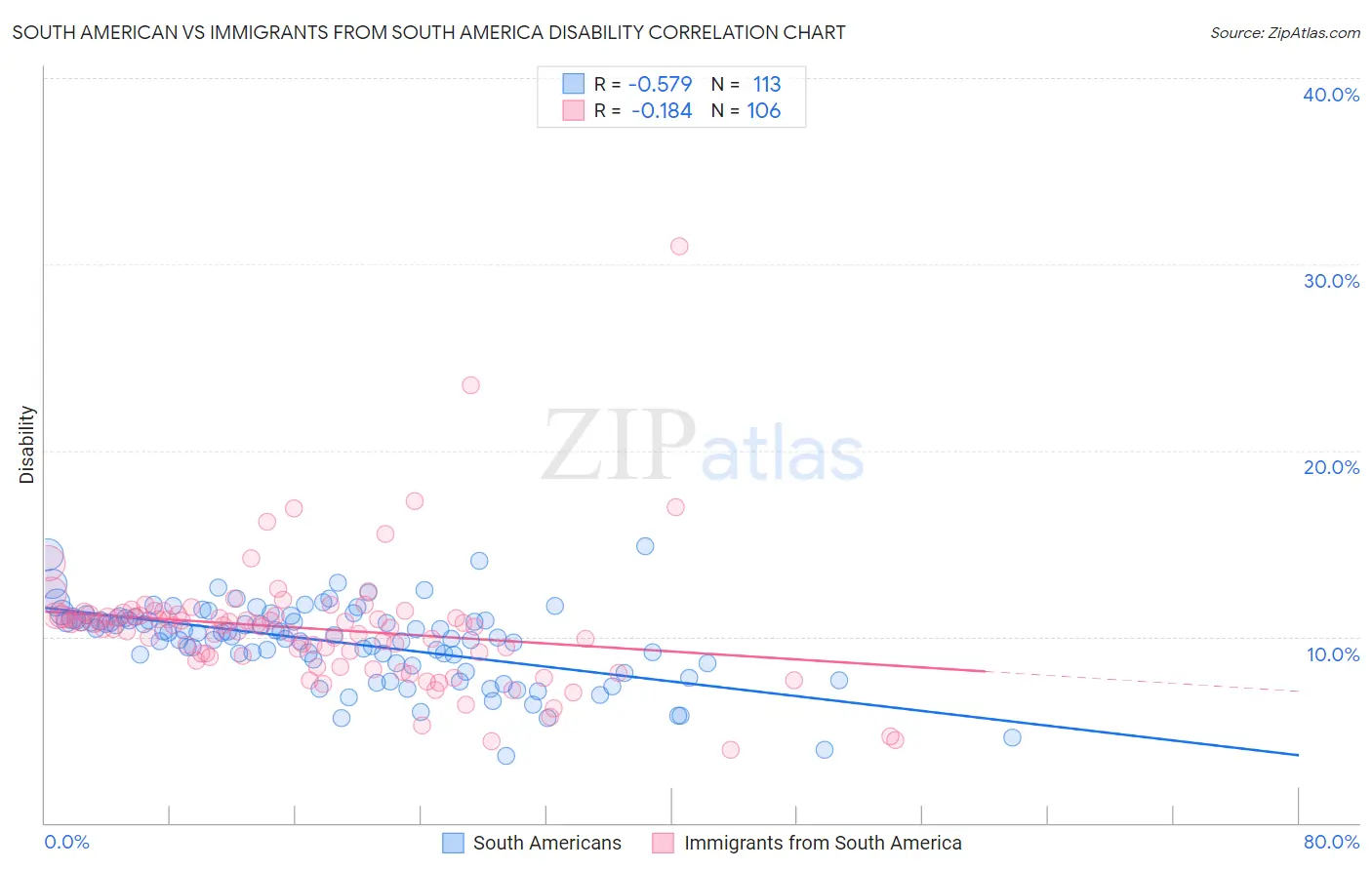 South American vs Immigrants from South America Disability