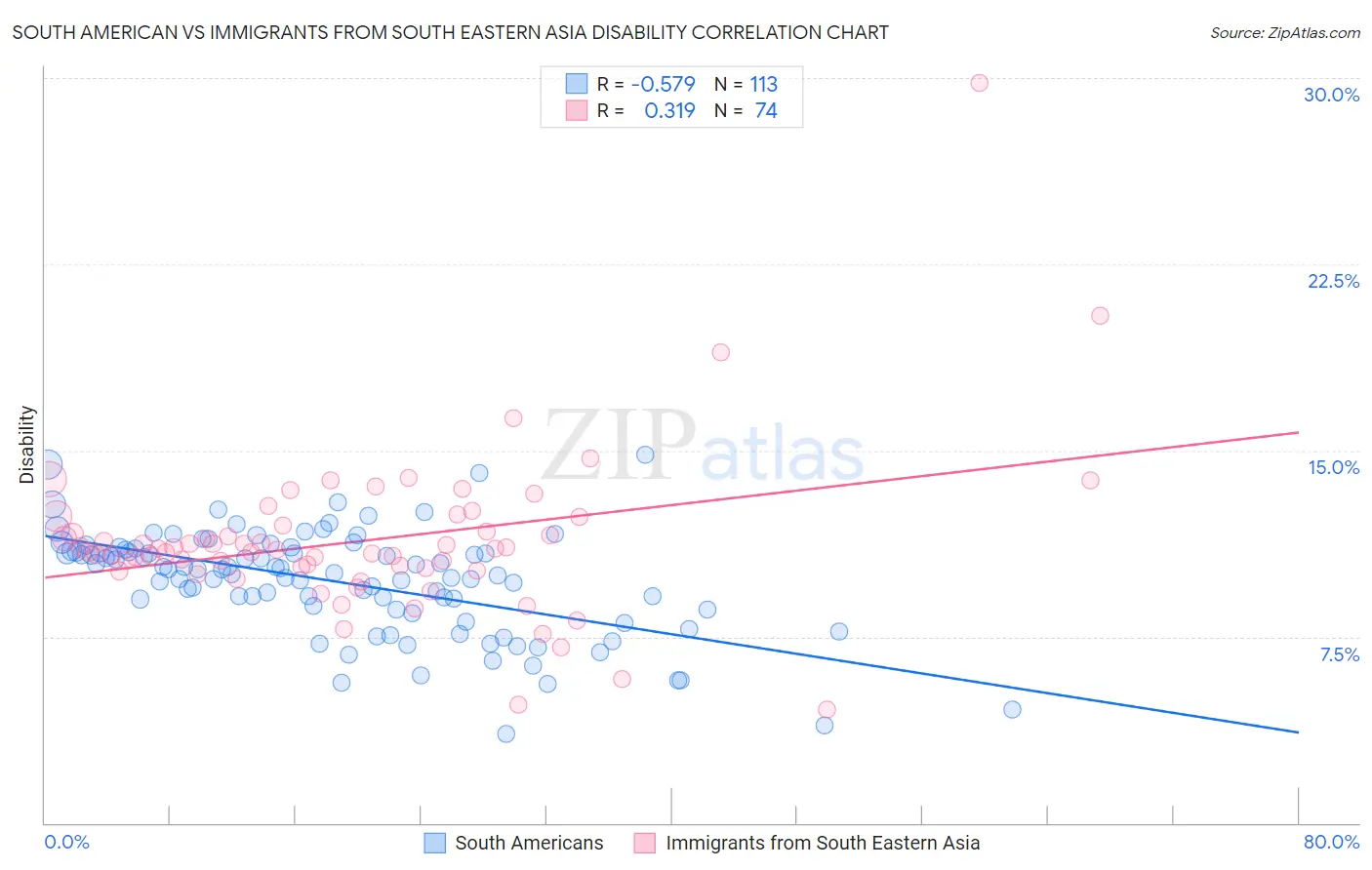South American vs Immigrants from South Eastern Asia Disability