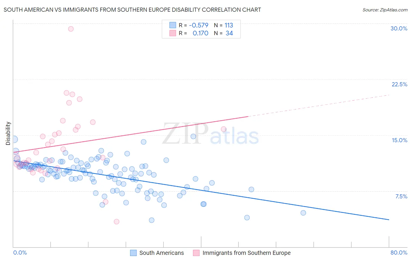 South American vs Immigrants from Southern Europe Disability