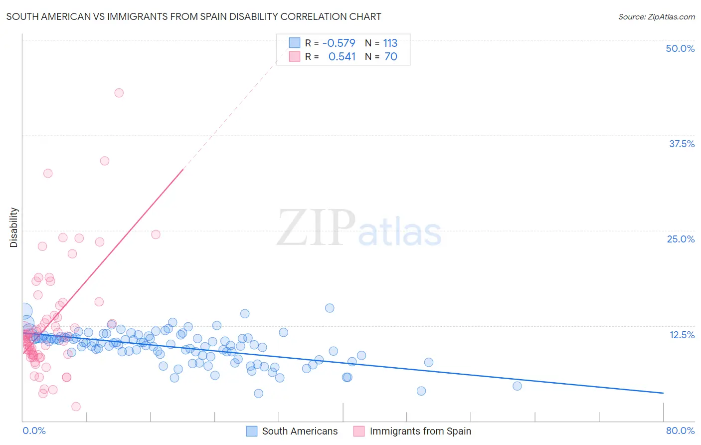 South American vs Immigrants from Spain Disability