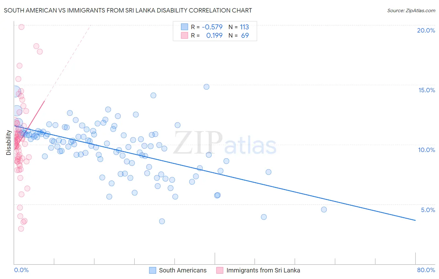 South American vs Immigrants from Sri Lanka Disability