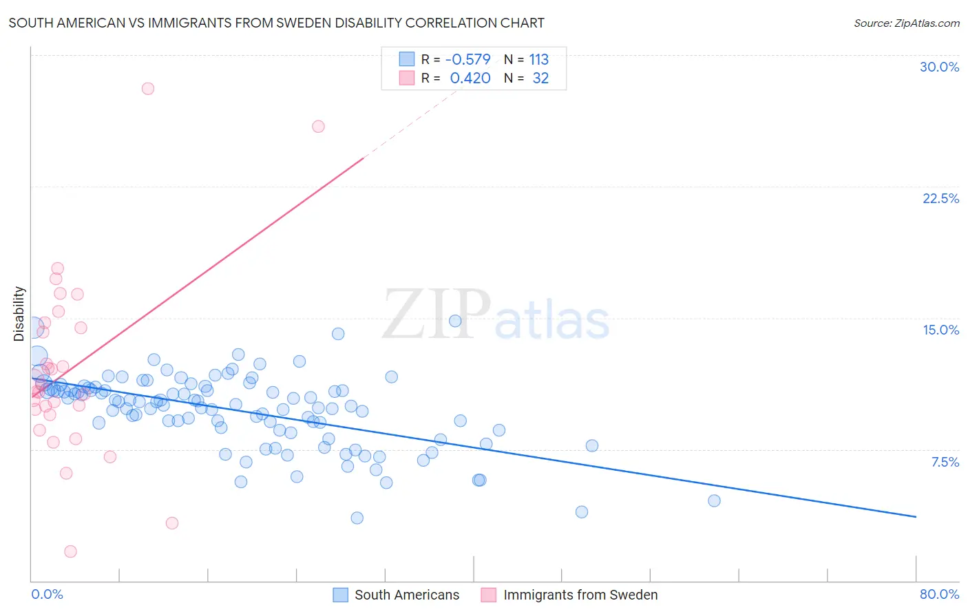South American vs Immigrants from Sweden Disability