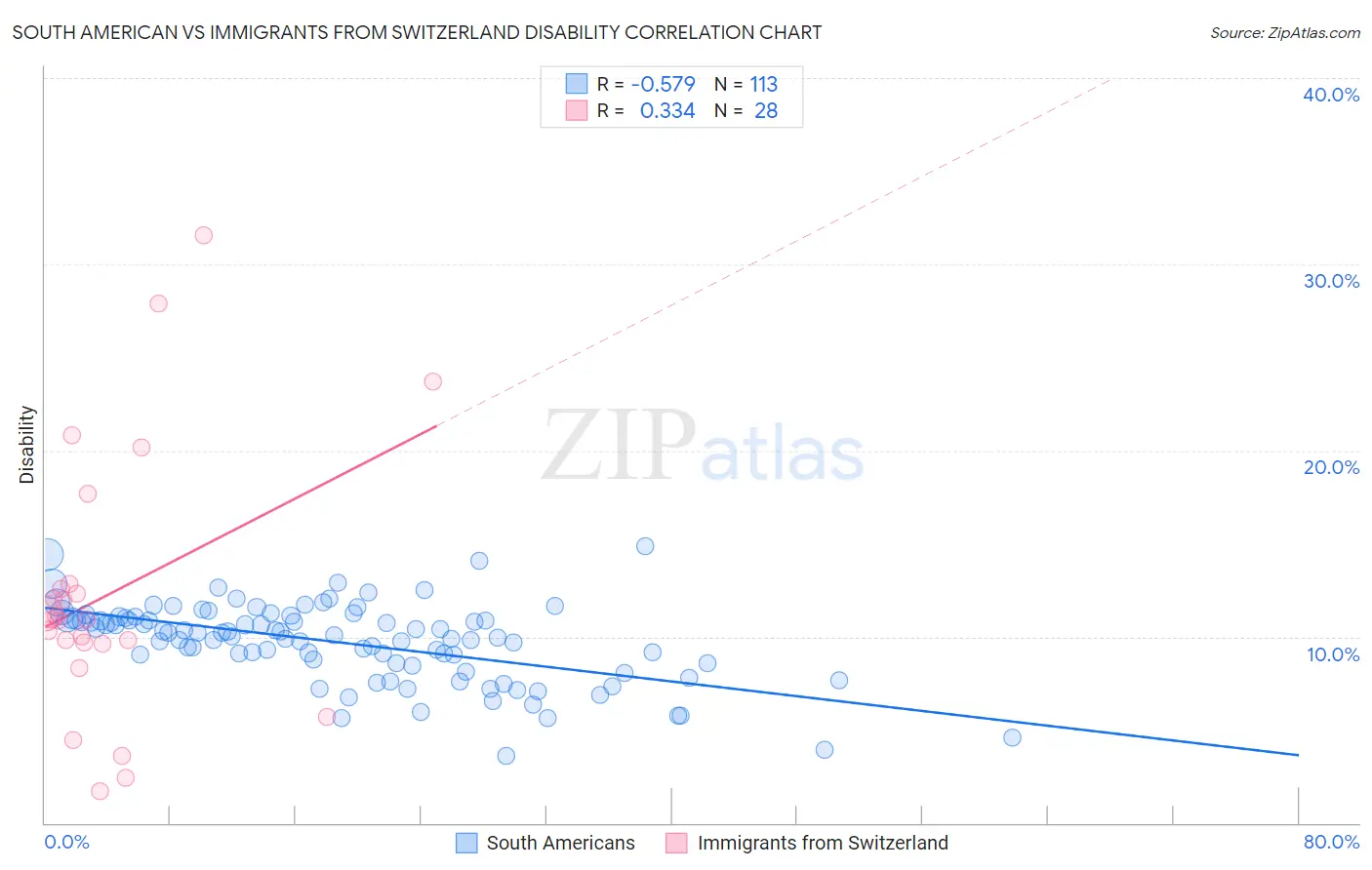 South American vs Immigrants from Switzerland Disability