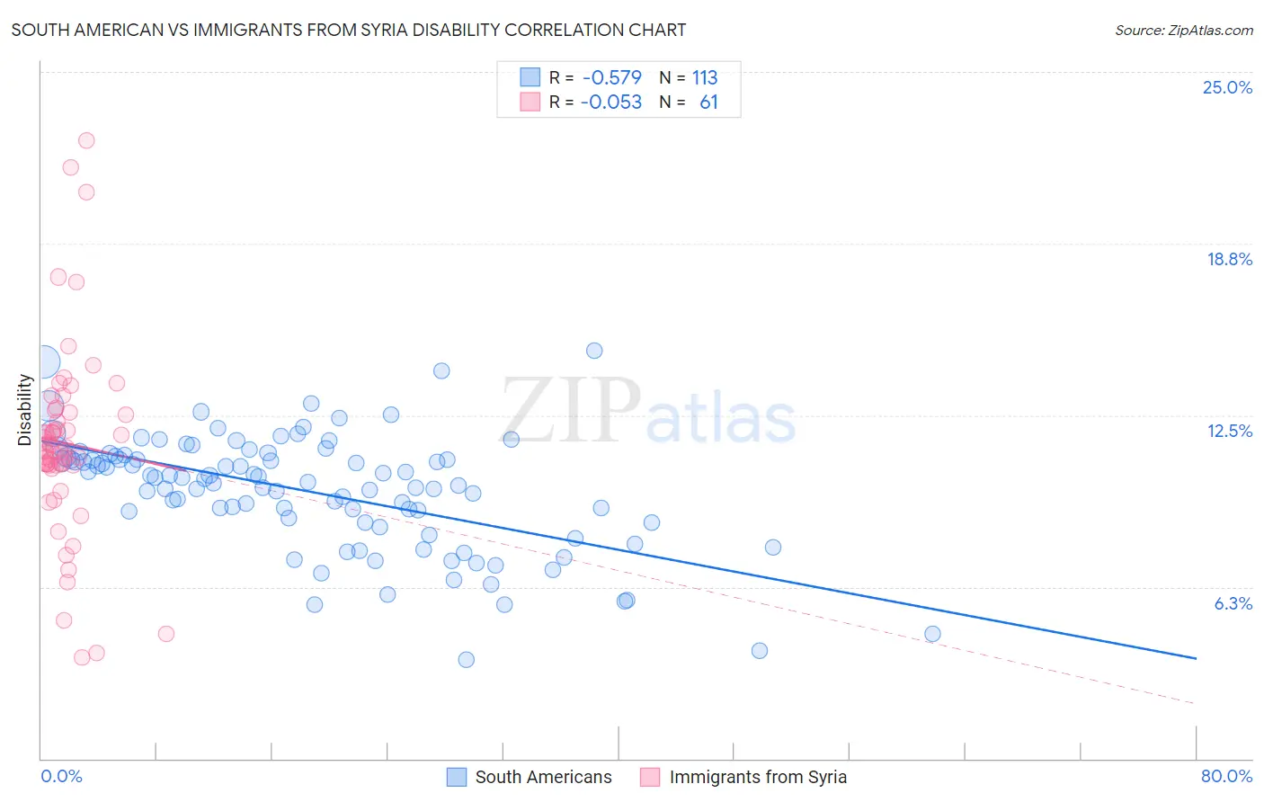 South American vs Immigrants from Syria Disability