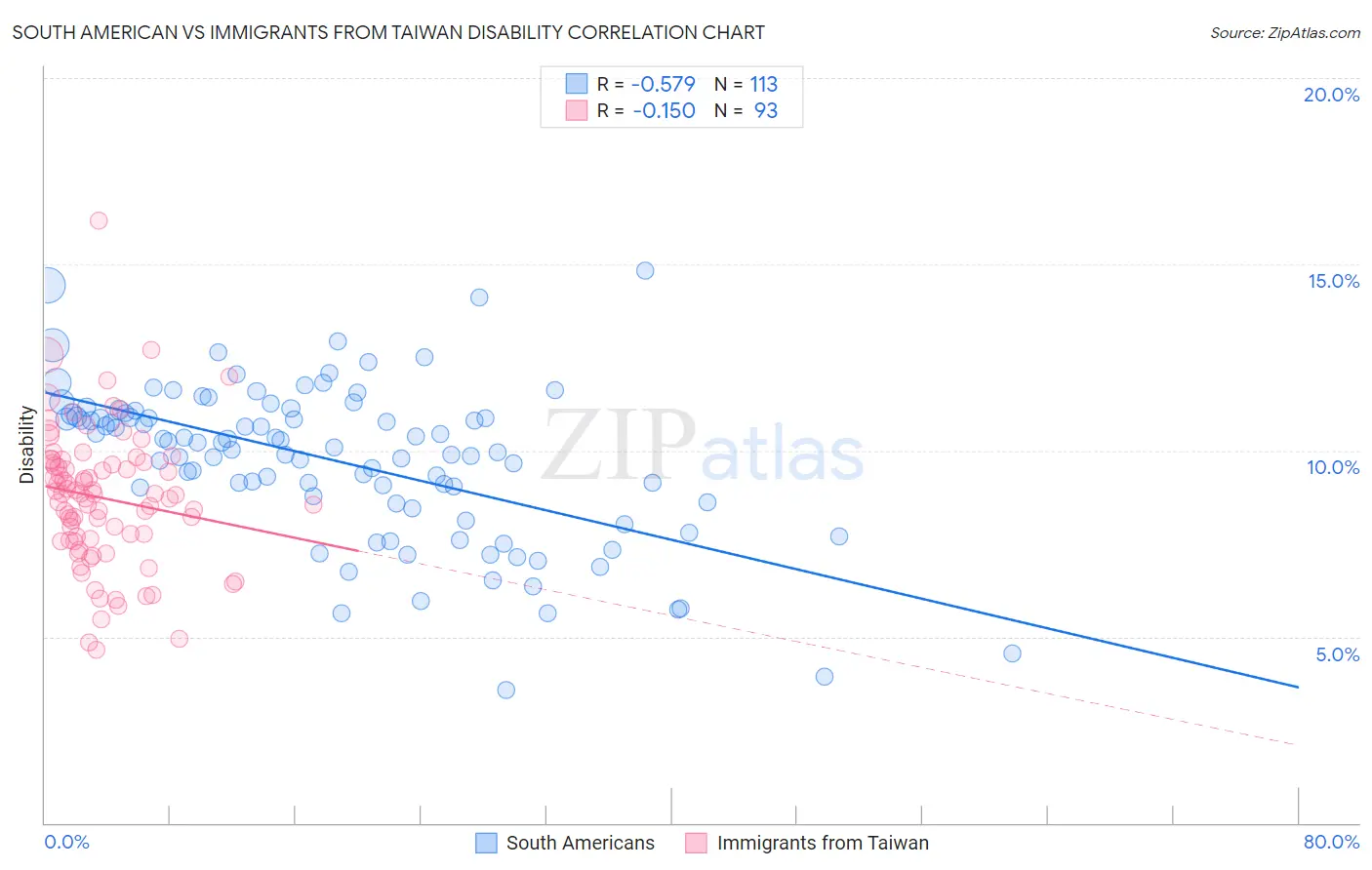 South American vs Immigrants from Taiwan Disability