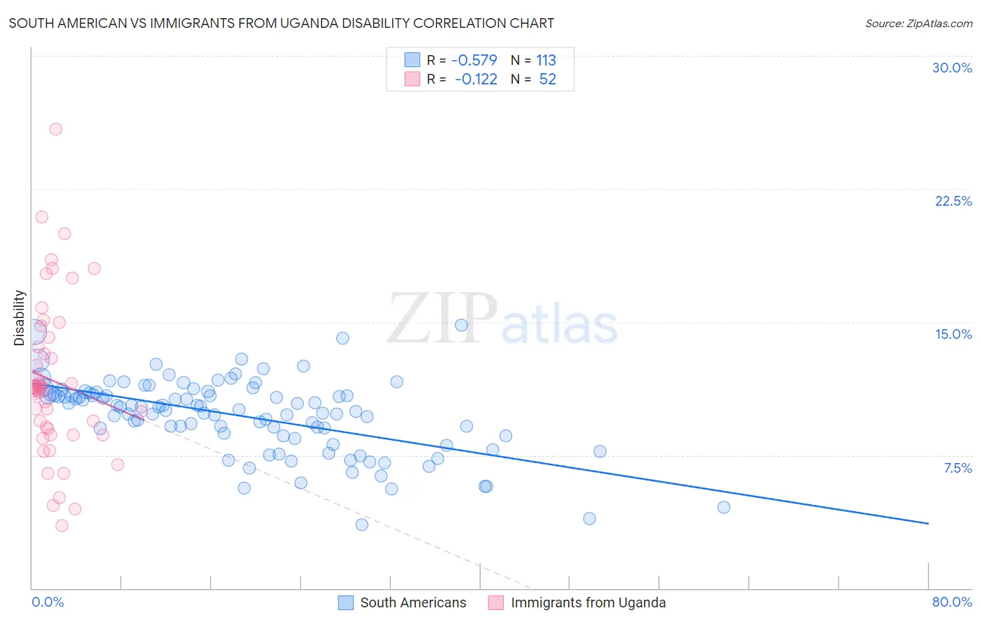 South American vs Immigrants from Uganda Disability