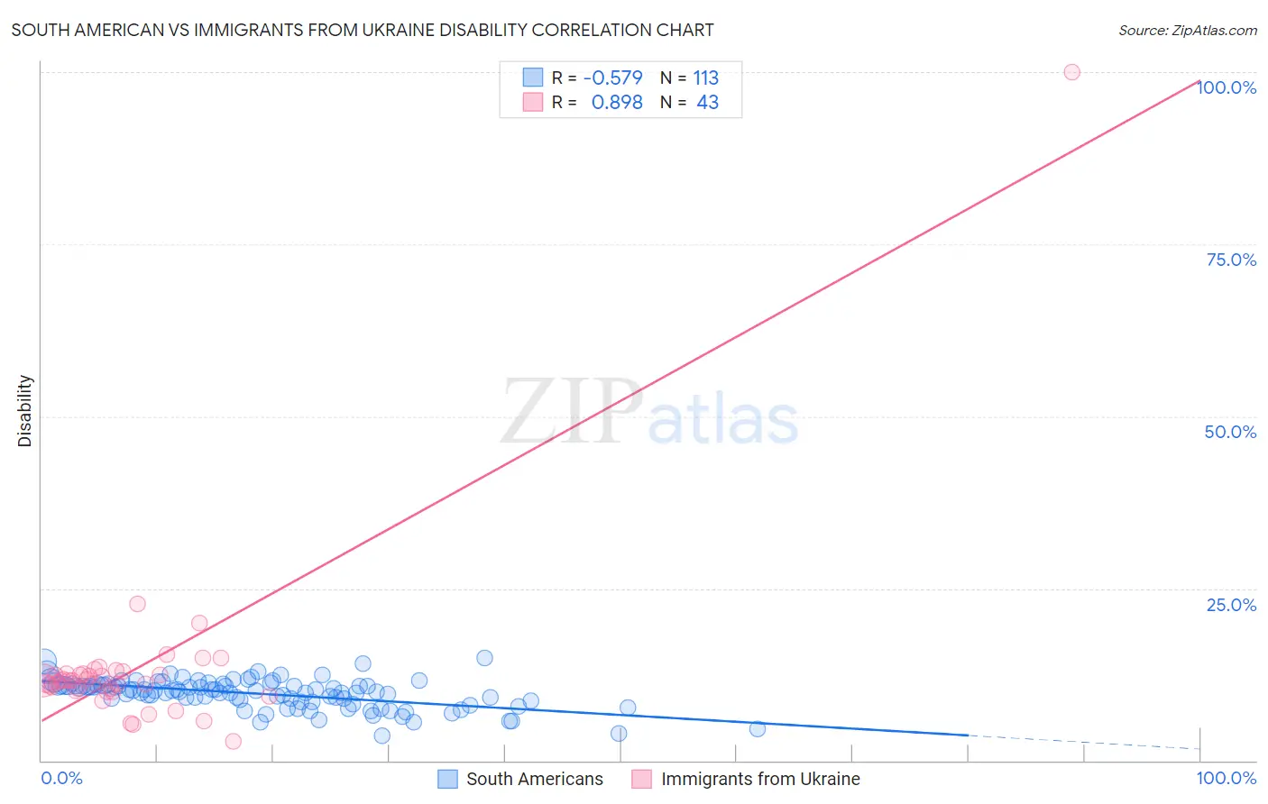 South American vs Immigrants from Ukraine Disability