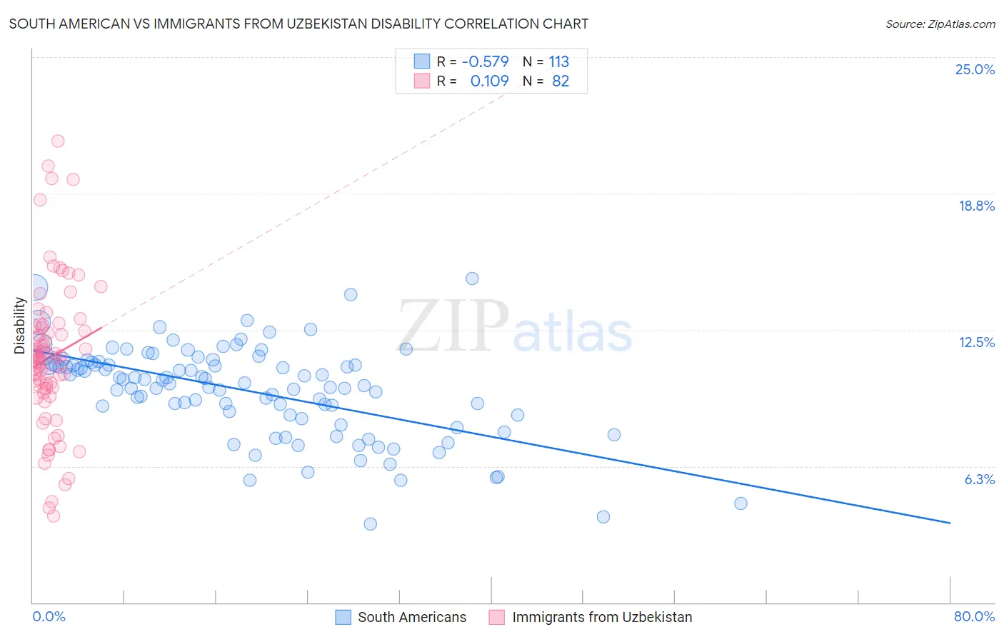 South American vs Immigrants from Uzbekistan Disability
