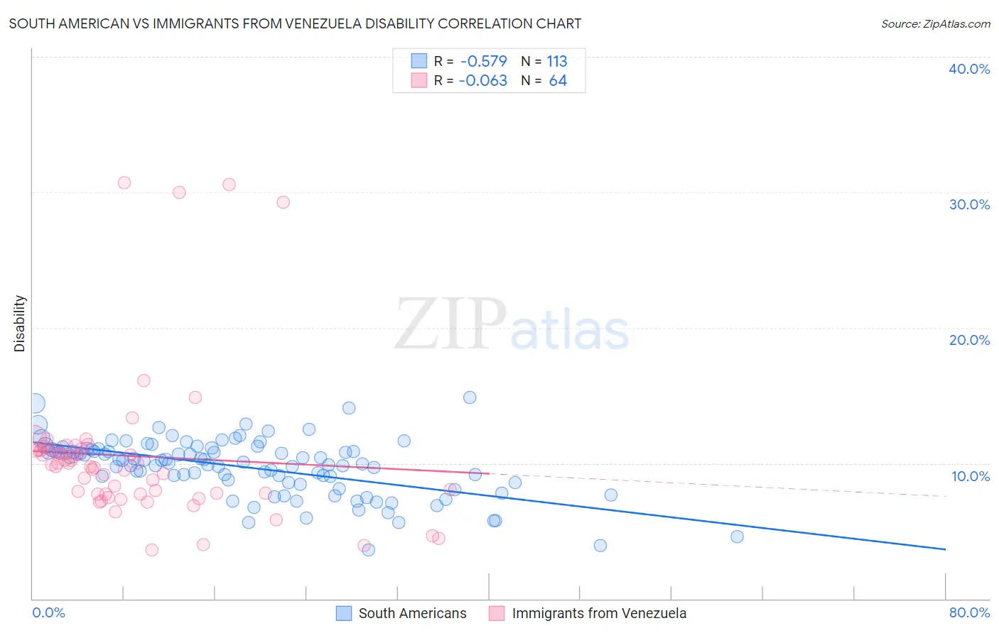 South American vs Immigrants from Venezuela Disability