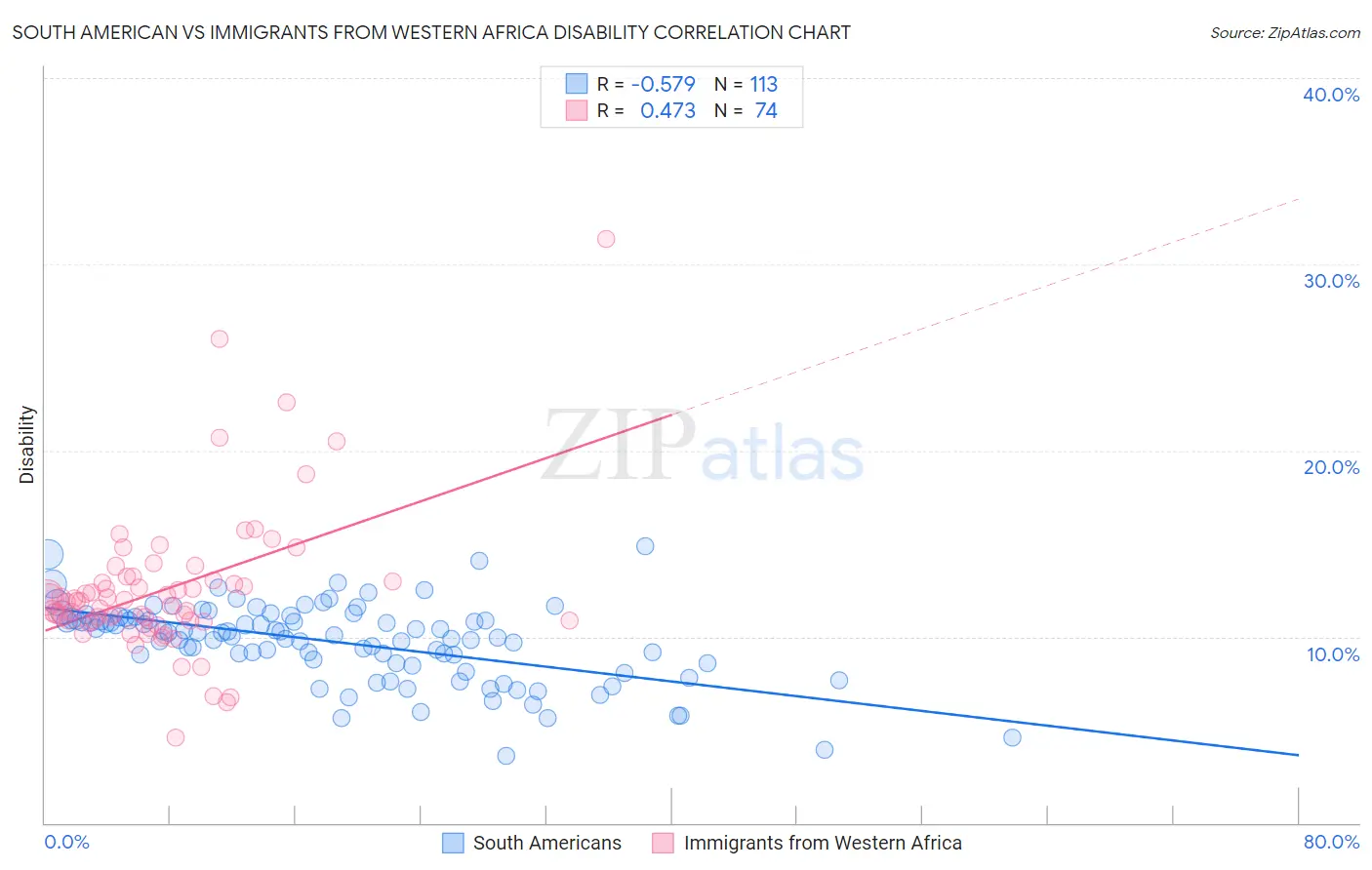 South American vs Immigrants from Western Africa Disability