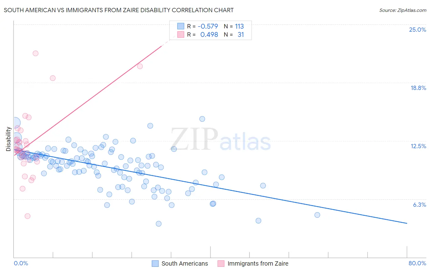 South American vs Immigrants from Zaire Disability