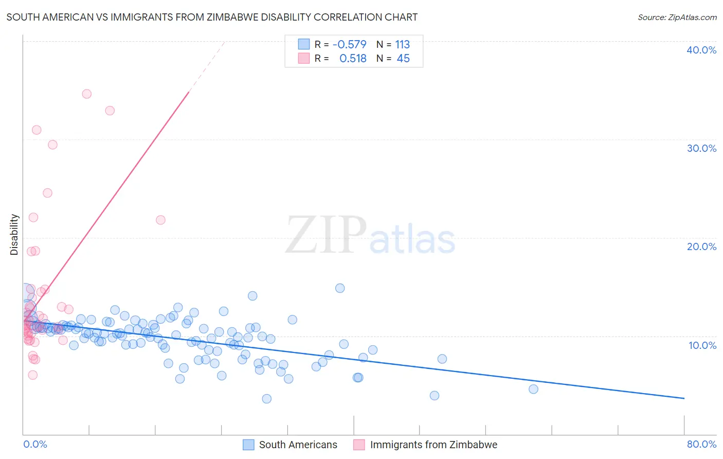South American vs Immigrants from Zimbabwe Disability