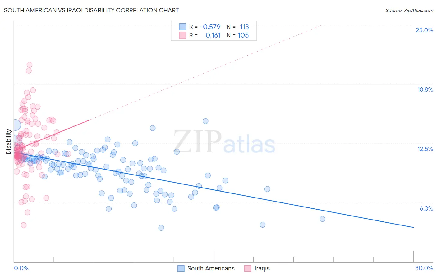 South American vs Iraqi Disability