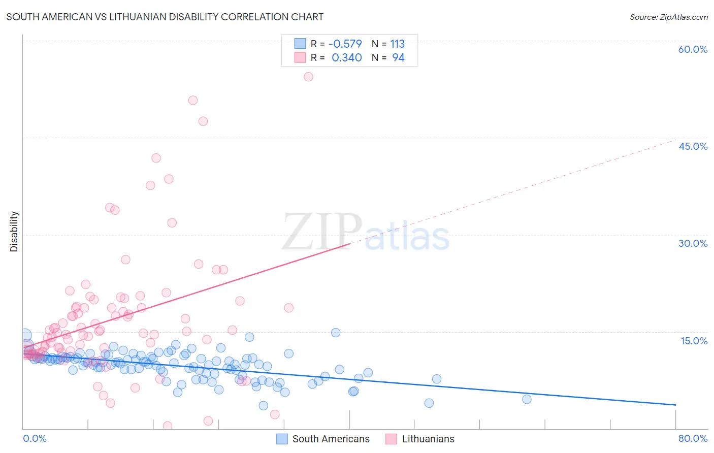 South American vs Lithuanian Disability