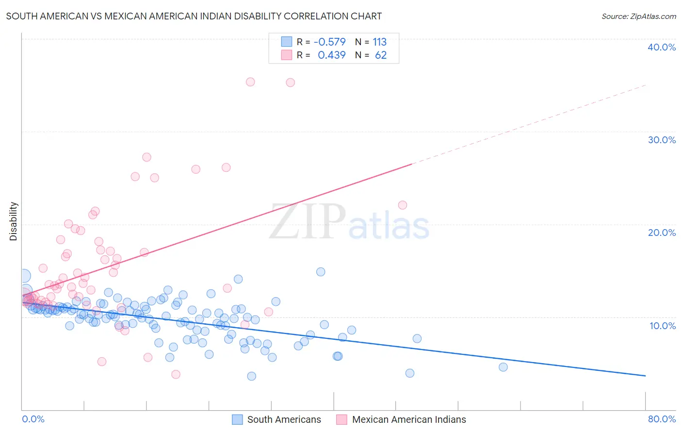 South American vs Mexican American Indian Disability