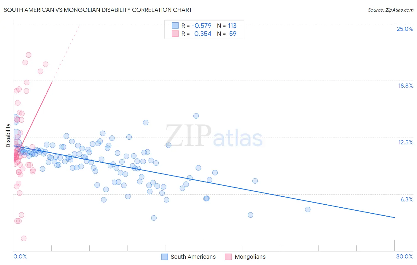 South American vs Mongolian Disability
