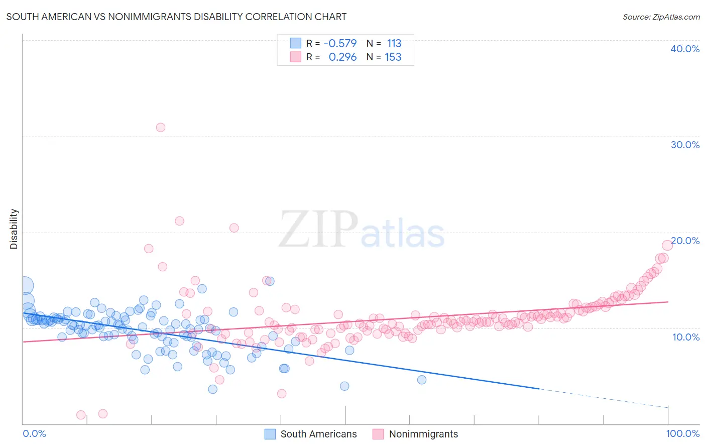 South American vs Nonimmigrants Disability