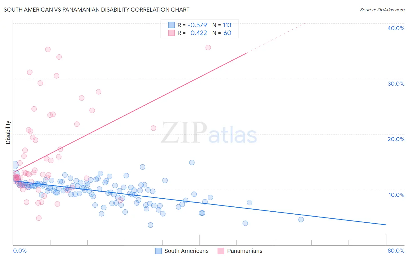 South American vs Panamanian Disability