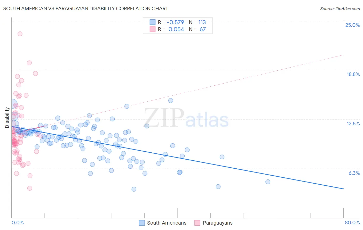 South American vs Paraguayan Disability
