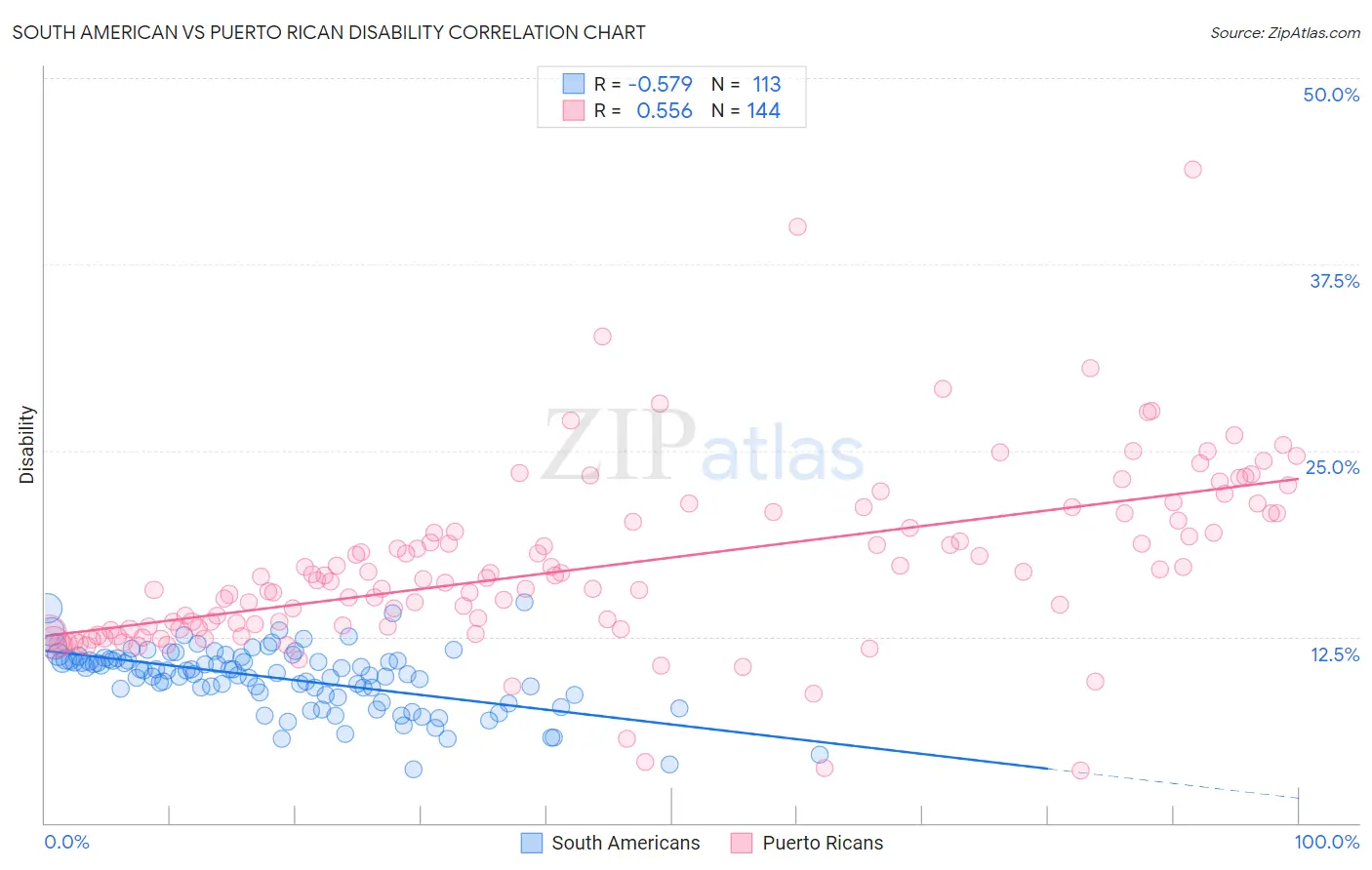 South American vs Puerto Rican Disability