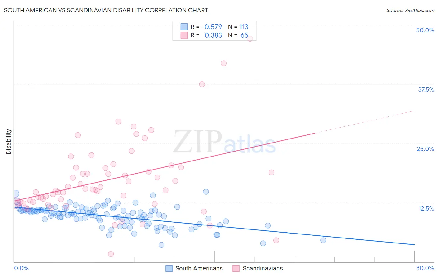 South American vs Scandinavian Disability